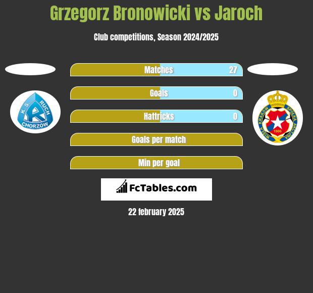 Grzegorz Bronowicki vs Jaroch h2h player stats