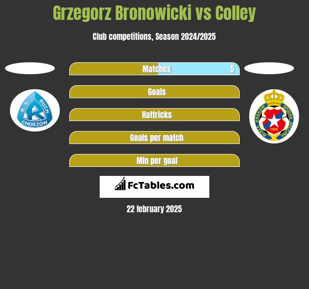 Grzegorz Bronowicki vs Colley h2h player stats