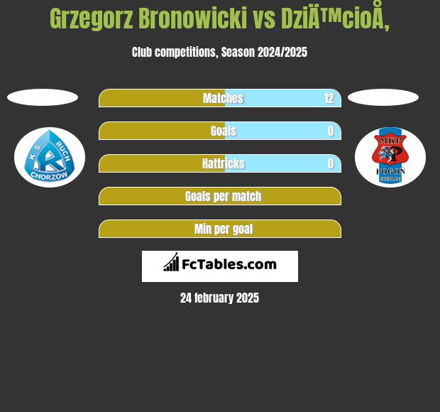 Grzegorz Bronowicki vs DziÄ™cioÅ‚ h2h player stats