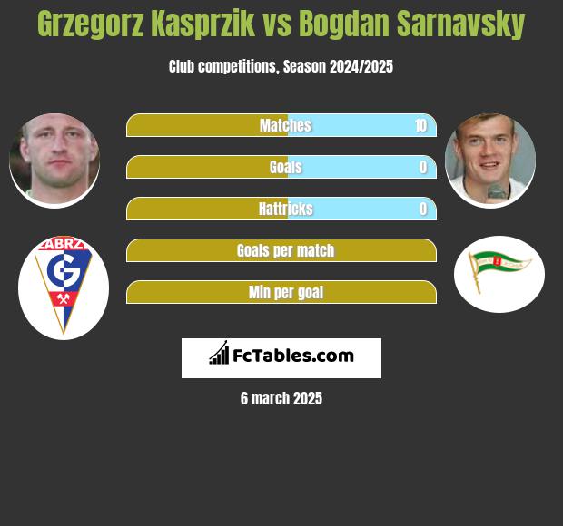 Grzegorz Kasprzik vs Bogdan Sarnavsky h2h player stats