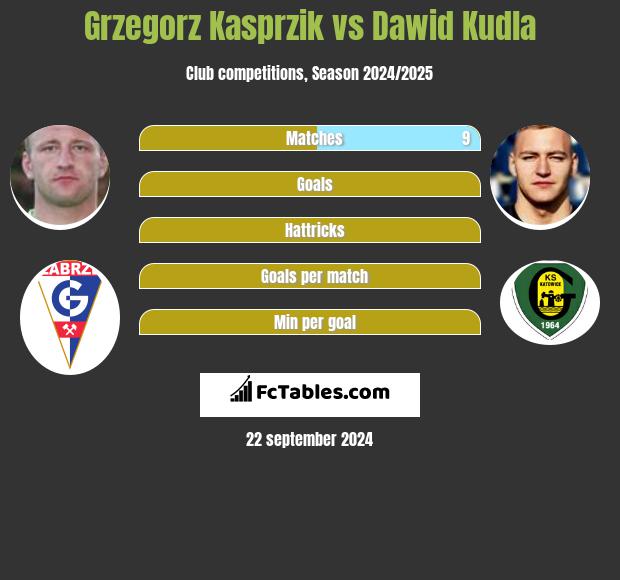 Grzegorz Kasprzik vs Dawid Kudla h2h player stats