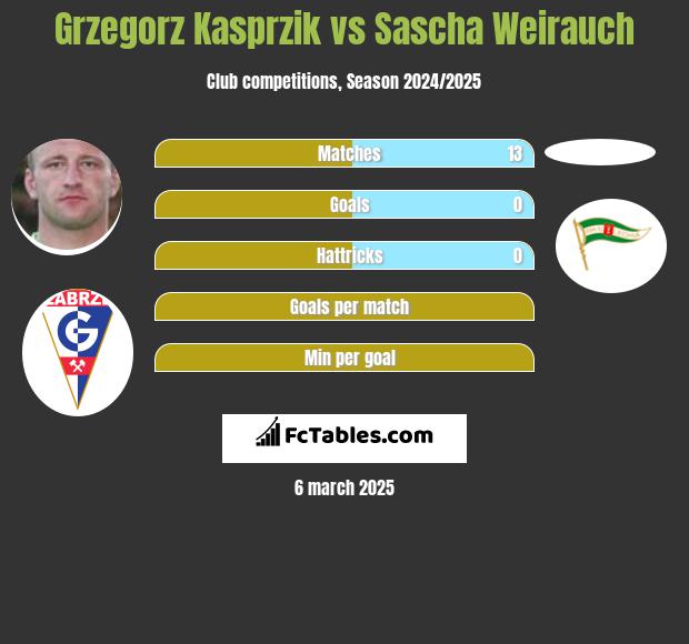 Grzegorz Kasprzik vs Sascha Weirauch h2h player stats