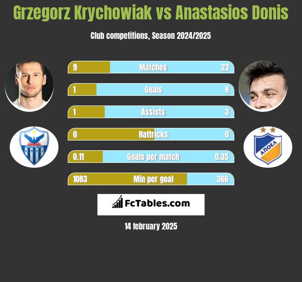 Grzegorz Krychowiak vs Anastasios Donis h2h player stats