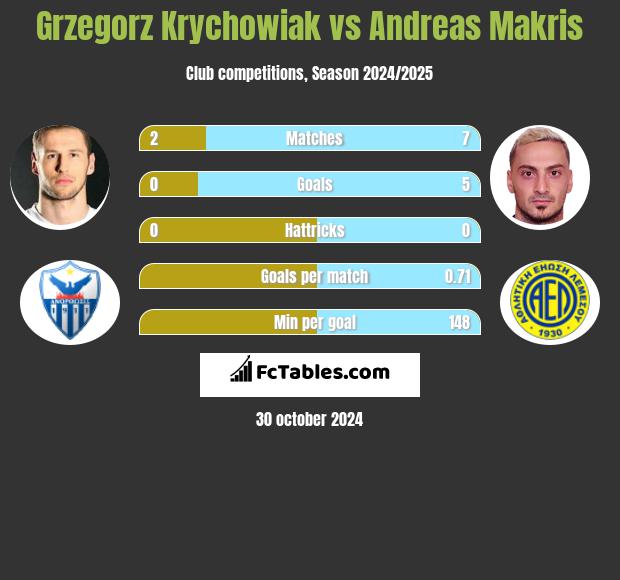 Grzegorz Krychowiak vs Andreas Makris h2h player stats