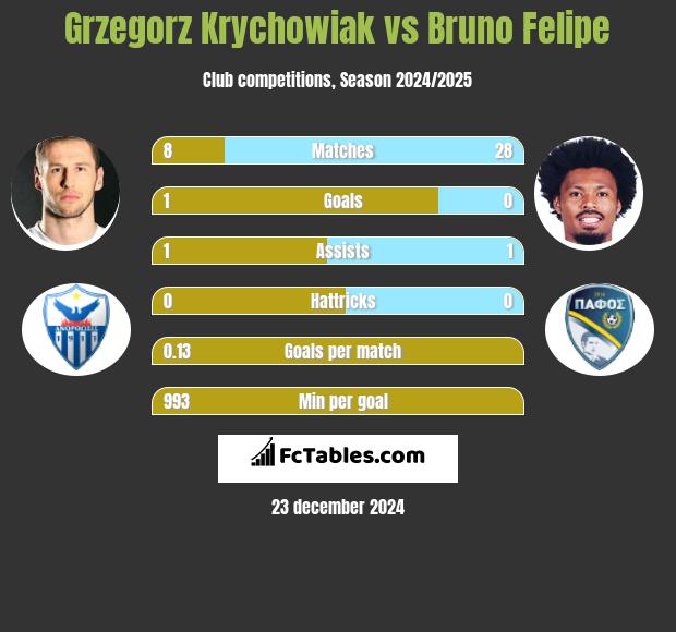 Grzegorz Krychowiak vs Bruno Felipe h2h player stats