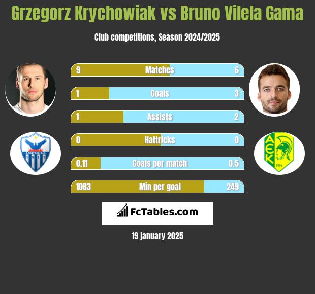 Grzegorz Krychowiak vs Bruno Vilela Gama h2h player stats