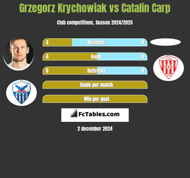 Grzegorz Krychowiak vs Catalin Carp h2h player stats