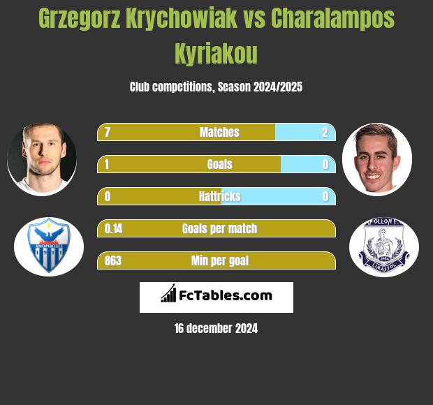 Grzegorz Krychowiak vs Charalampos Kyriakou h2h player stats