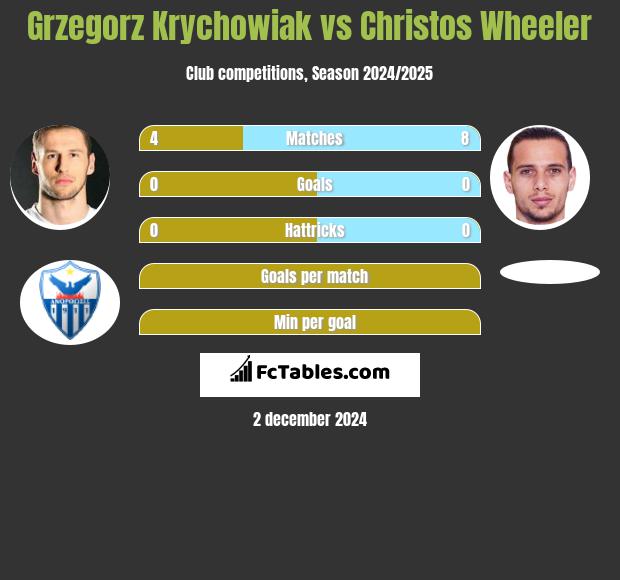 Grzegorz Krychowiak vs Christos Wheeler h2h player stats