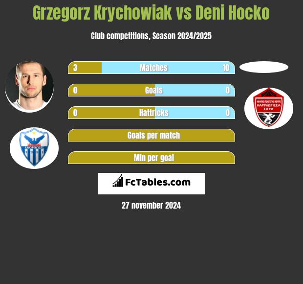 Grzegorz Krychowiak vs Deni Hocko h2h player stats