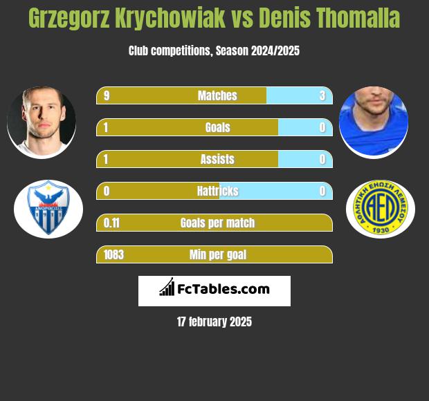 Grzegorz Krychowiak vs Denis Thomalla h2h player stats