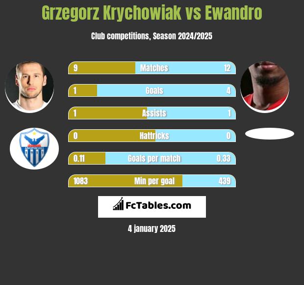 Grzegorz Krychowiak vs Ewandro h2h player stats