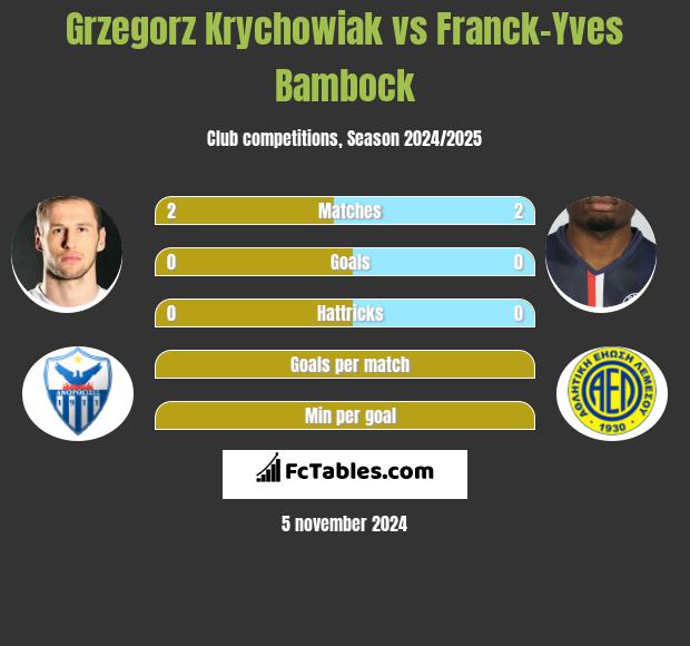 Grzegorz Krychowiak vs Franck-Yves Bambock h2h player stats