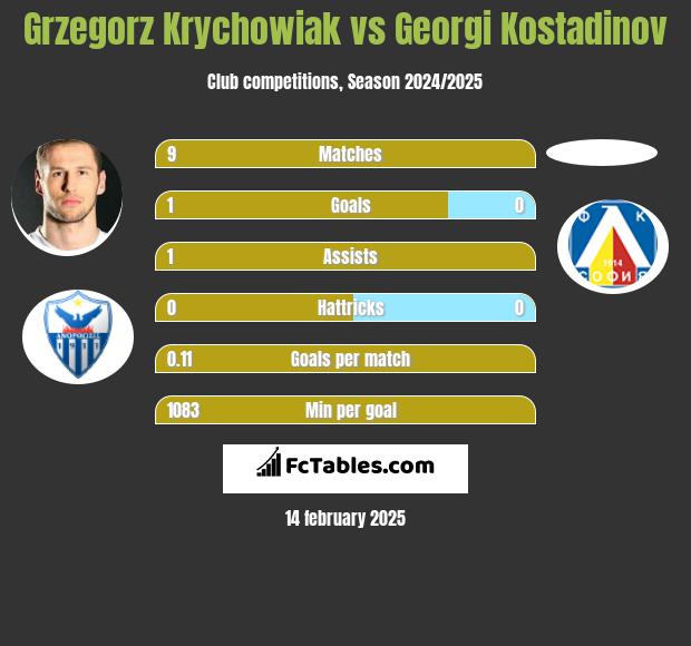 Grzegorz Krychowiak vs Georgi Kostadinov h2h player stats