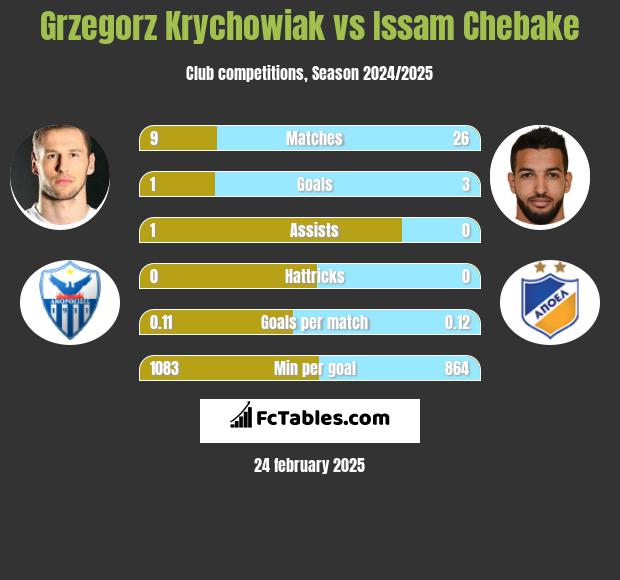 Grzegorz Krychowiak vs Issam Chebake h2h player stats