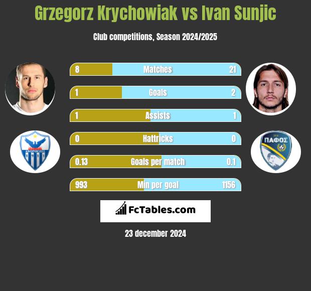 Grzegorz Krychowiak vs Ivan Sunjic h2h player stats