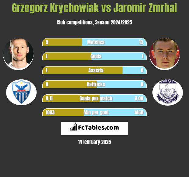 Grzegorz Krychowiak vs Jaromir Zmrhal h2h player stats