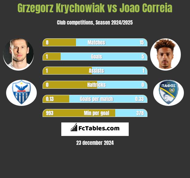 Grzegorz Krychowiak vs Joao Correia h2h player stats