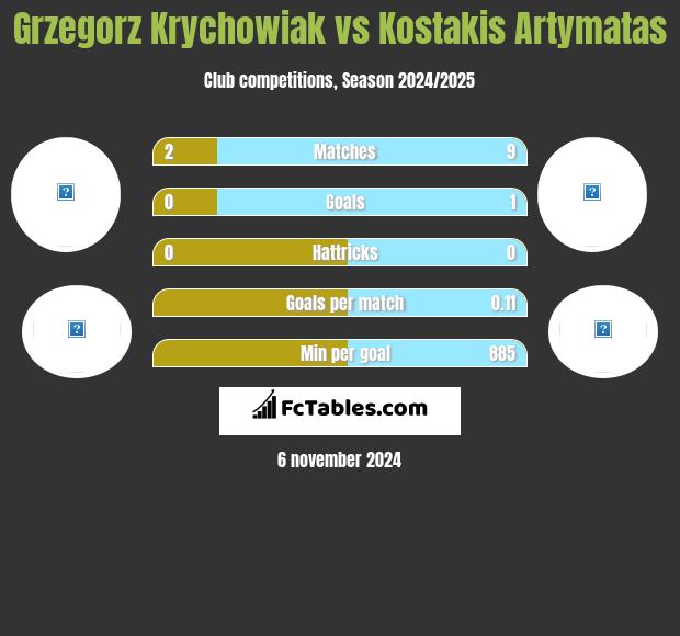 Grzegorz Krychowiak vs Kostakis Artymatas h2h player stats