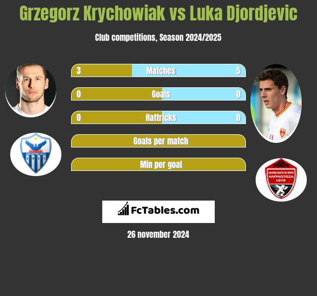 Grzegorz Krychowiak vs Luka Djordjević h2h player stats