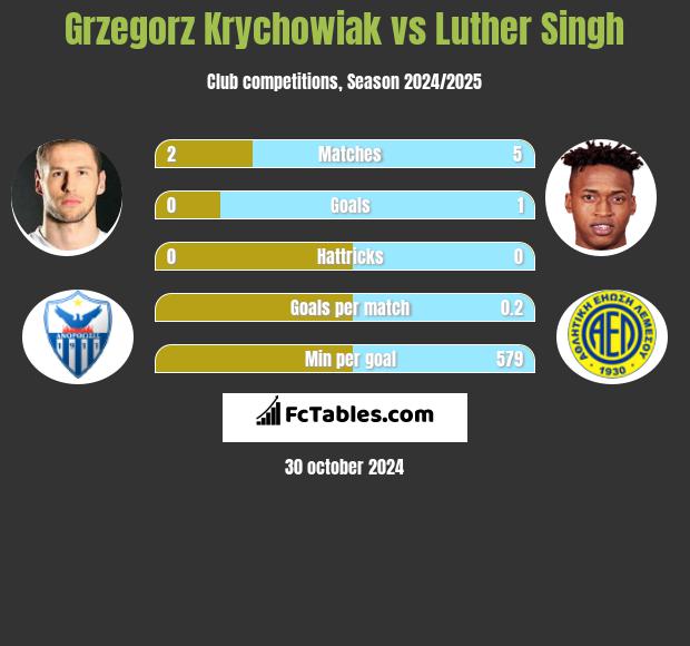 Grzegorz Krychowiak vs Luther Singh h2h player stats