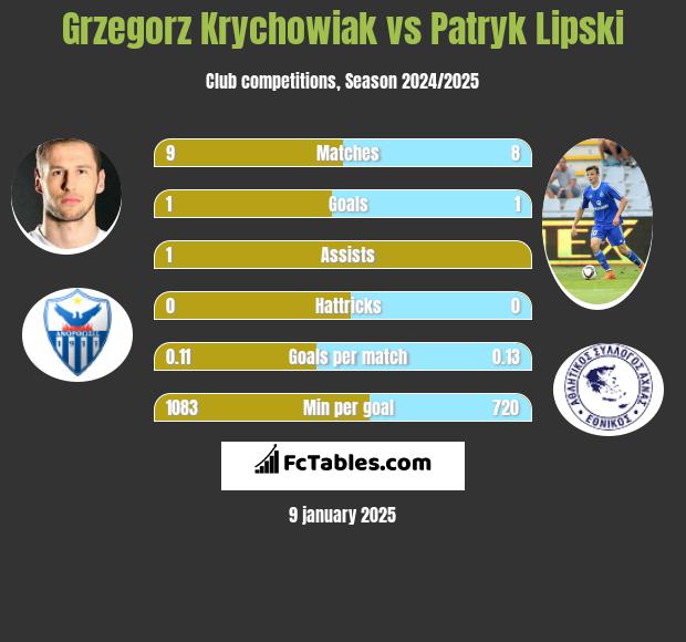 Grzegorz Krychowiak vs Patryk Lipski h2h player stats