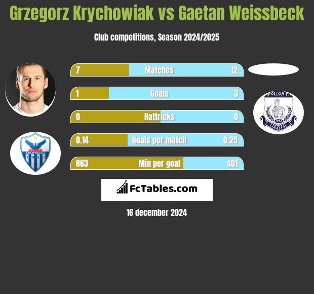 Grzegorz Krychowiak vs Gaetan Weissbeck h2h player stats