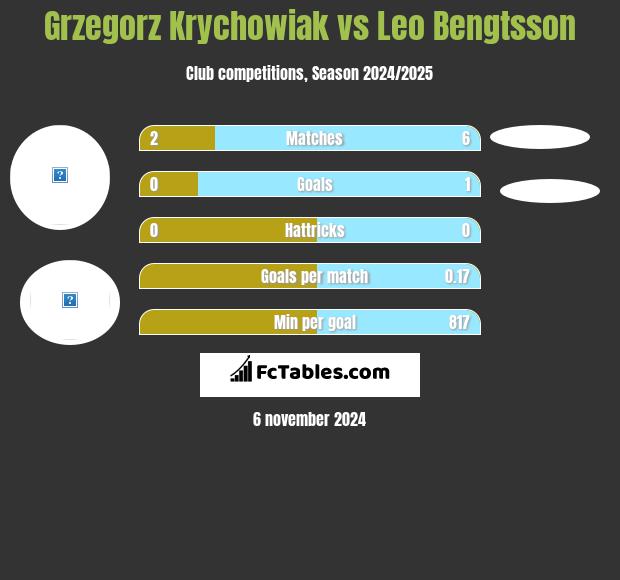 Grzegorz Krychowiak vs Leo Bengtsson h2h player stats