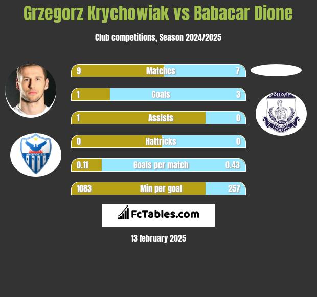 Grzegorz Krychowiak vs Babacar Dione h2h player stats