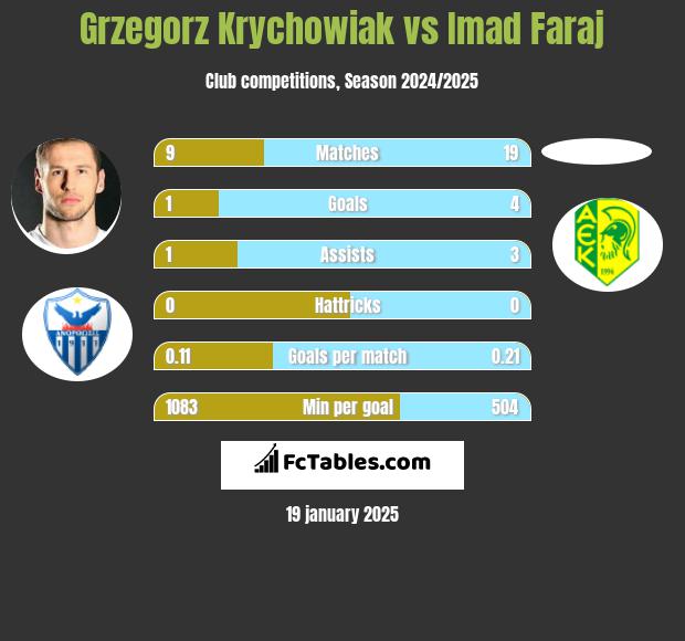 Grzegorz Krychowiak vs Imad Faraj h2h player stats