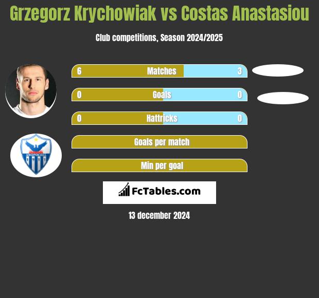 Grzegorz Krychowiak vs Costas Anastasiou h2h player stats