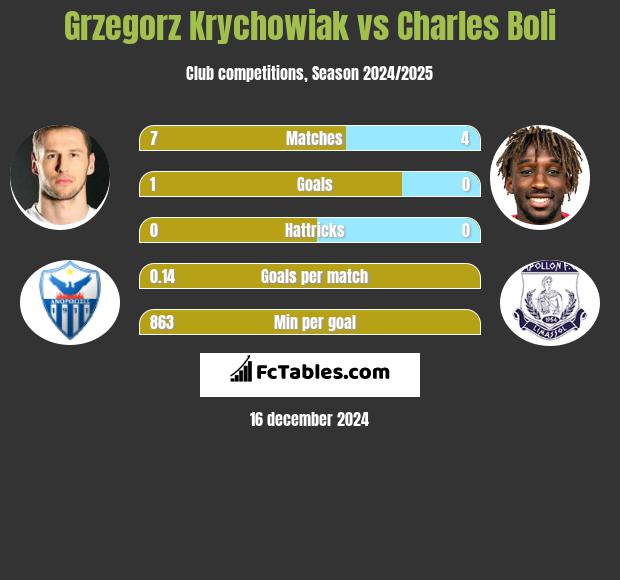 Grzegorz Krychowiak vs Charles Boli h2h player stats