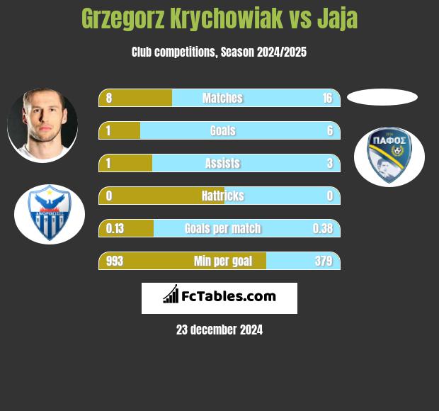 Grzegorz Krychowiak vs Jaja h2h player stats