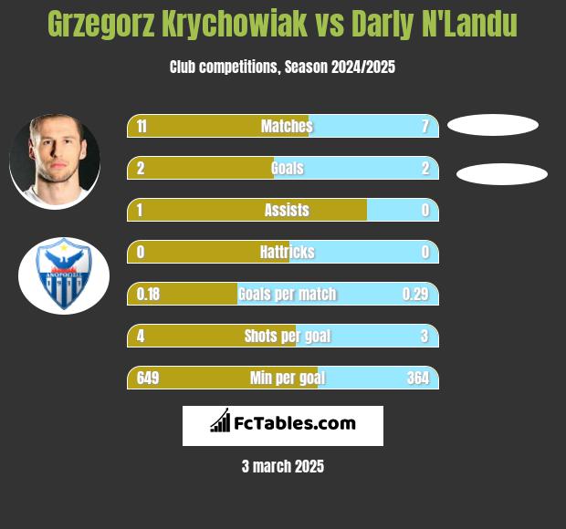 Grzegorz Krychowiak vs Darly N'Landu h2h player stats