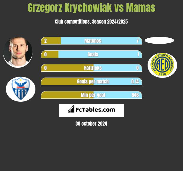 Grzegorz Krychowiak vs Mamas h2h player stats