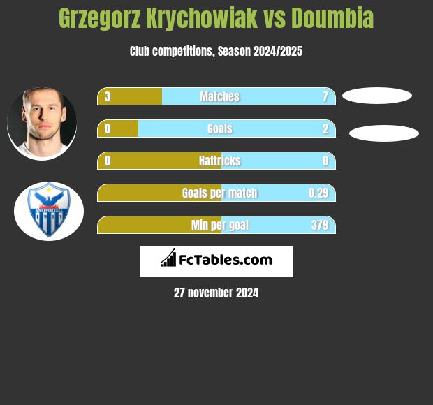 Grzegorz Krychowiak vs Doumbia h2h player stats