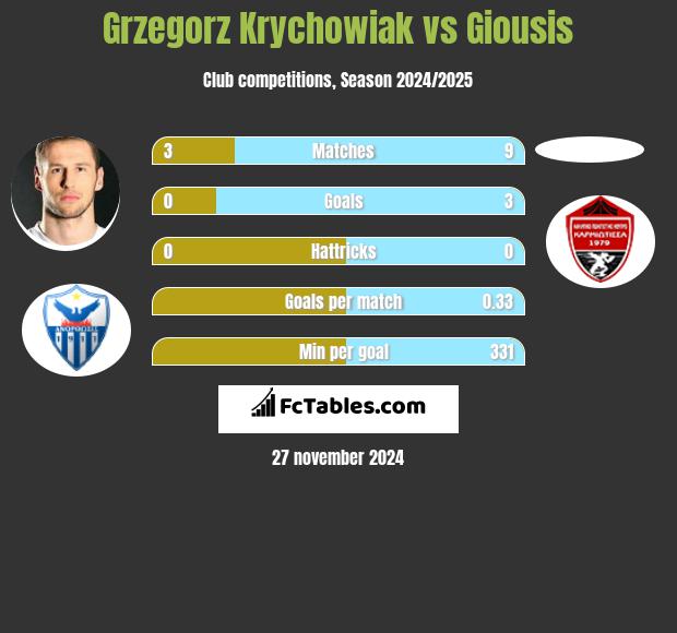 Grzegorz Krychowiak vs Giousis h2h player stats