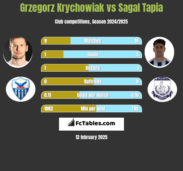 Grzegorz Krychowiak vs Sagal Tapia h2h player stats