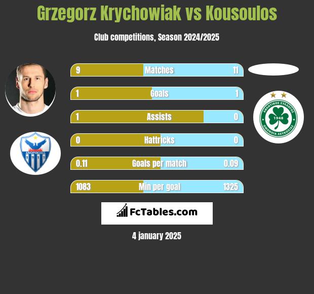 Grzegorz Krychowiak vs Kousoulos h2h player stats