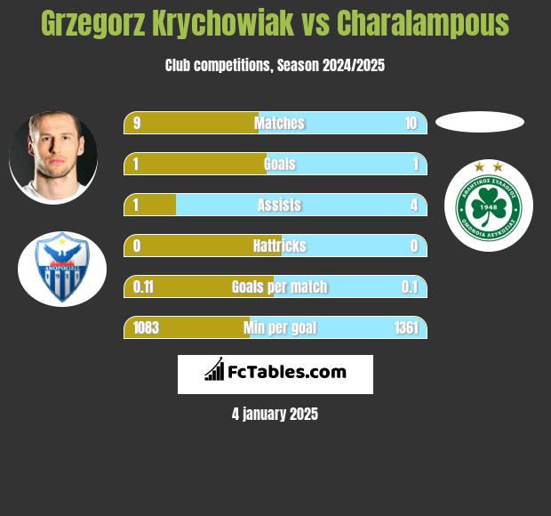 Grzegorz Krychowiak vs Charalampous h2h player stats