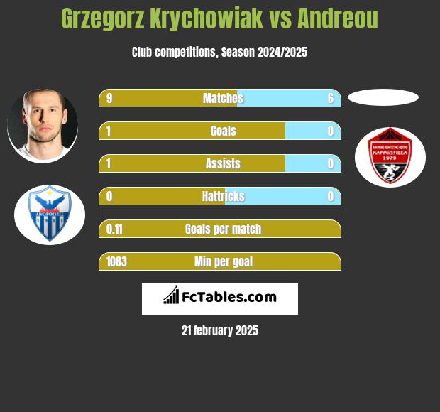 Grzegorz Krychowiak vs Andreou h2h player stats