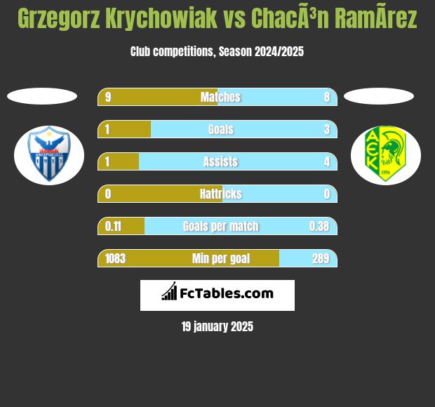 Grzegorz Krychowiak vs ChacÃ³n RamÃ­rez h2h player stats