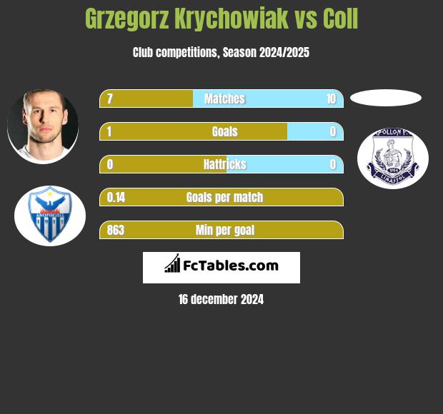 Grzegorz Krychowiak vs Coll h2h player stats