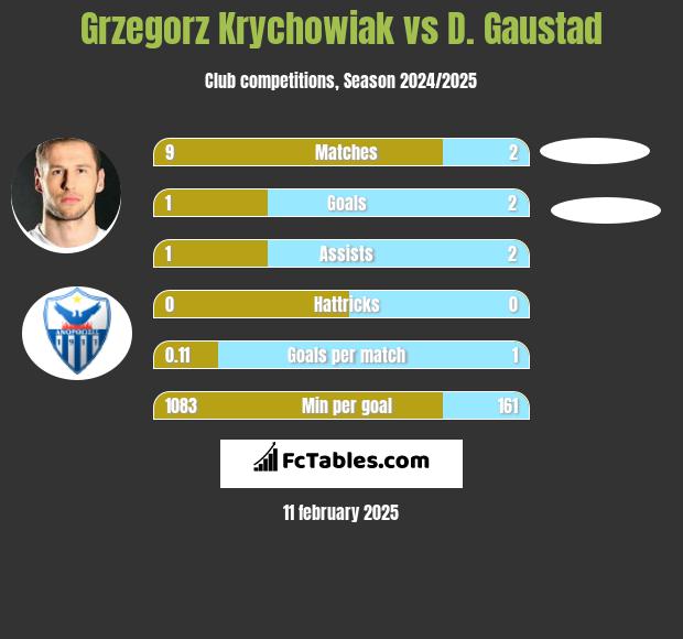 Grzegorz Krychowiak vs D. Gaustad h2h player stats