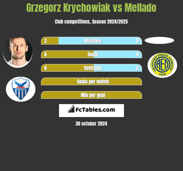 Grzegorz Krychowiak vs Mellado h2h player stats