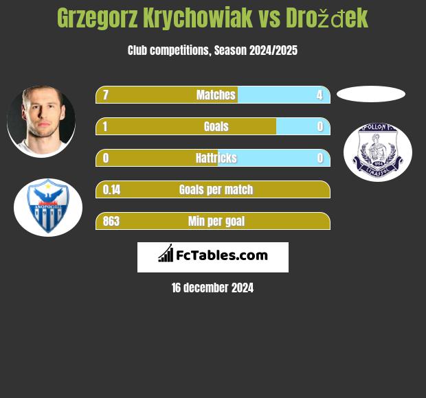 Grzegorz Krychowiak vs Drožđek h2h player stats