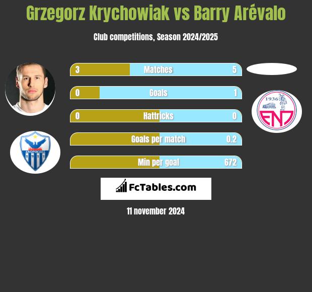 Grzegorz Krychowiak vs Barry Arévalo h2h player stats