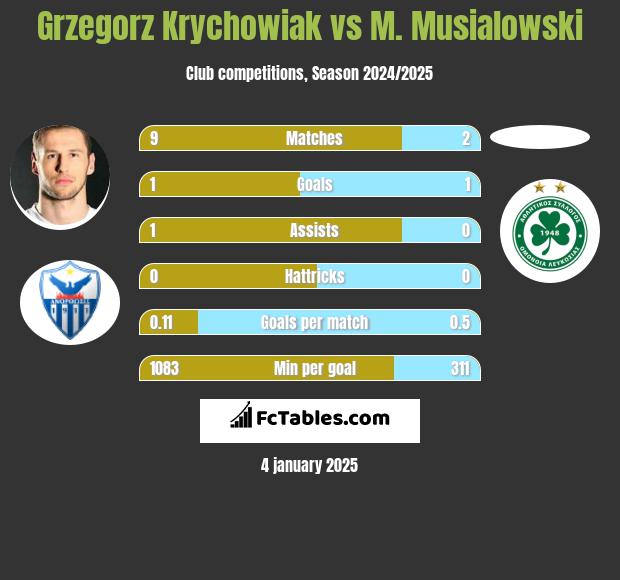 Grzegorz Krychowiak vs M. Musialowski h2h player stats