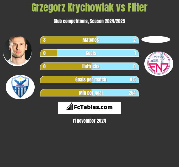 Grzegorz Krychowiak vs Fliter h2h player stats