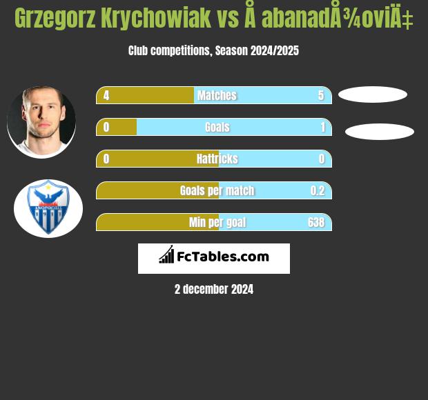 Grzegorz Krychowiak vs Å abanadÅ¾oviÄ‡ h2h player stats